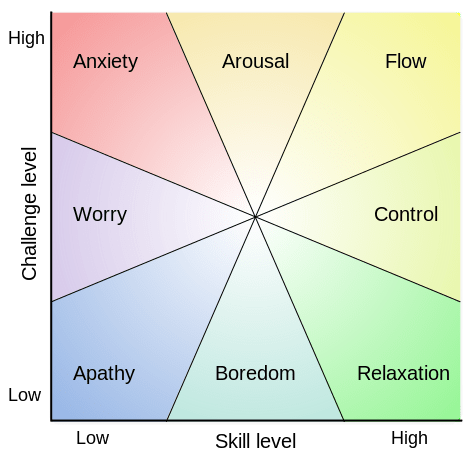 472px-Challenge_vs_skill.svg_ Mihaly Csikszentmihalyi: Flow, the secret to happiness - TED